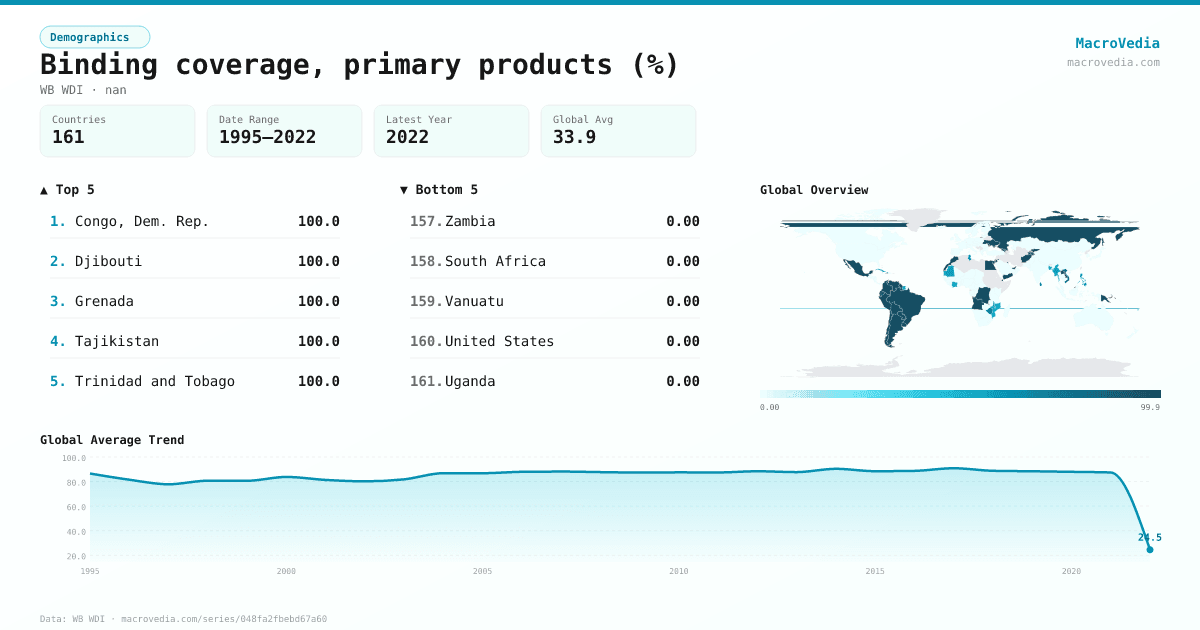 Binding coverage, primary products (%) infographic