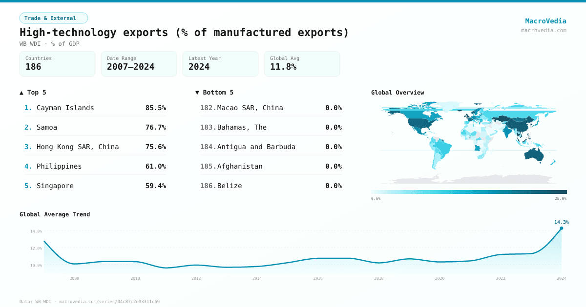 High-technology exports (% of manufactured exports) infographic