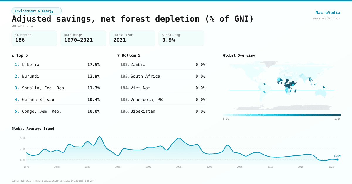 Adjusted savings, net forest depletion (% of GNI) infographic