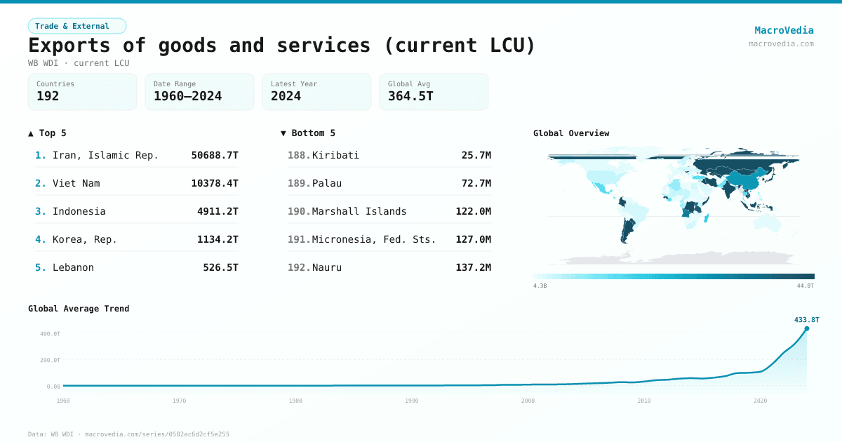 Exports of goods and services (current LCU) infographic