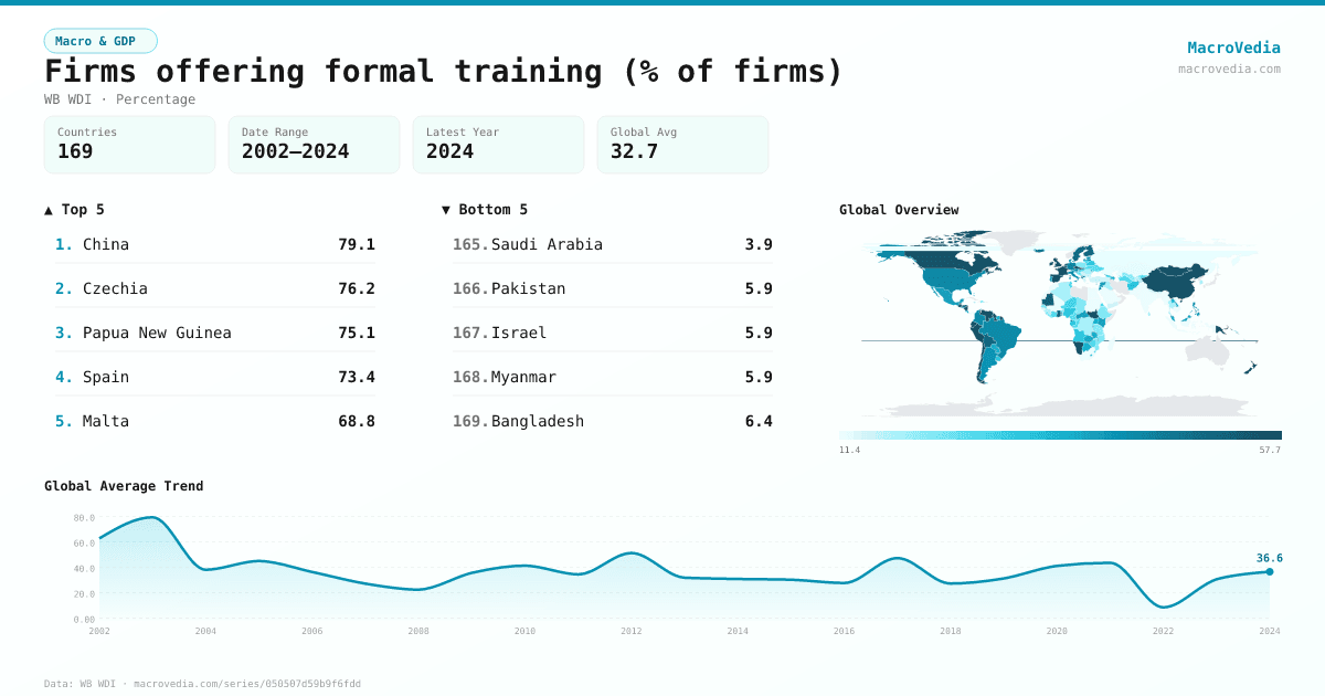 Firms offering formal training (% of firms) infographic