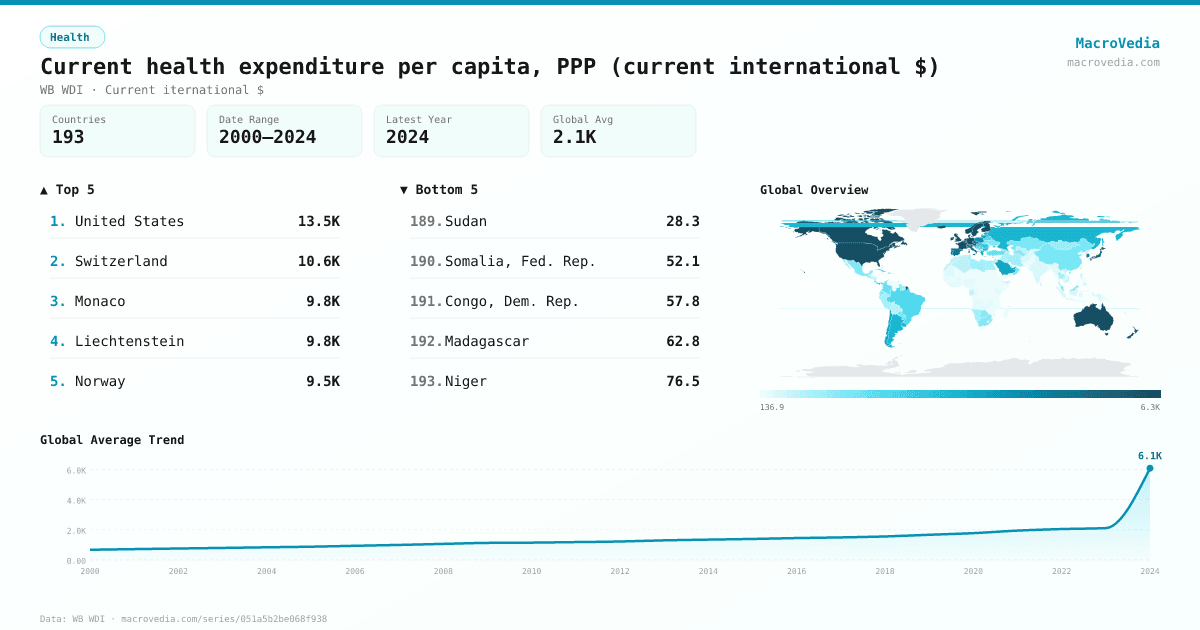 Current health expenditure per capita, PPP (current international $) infographic