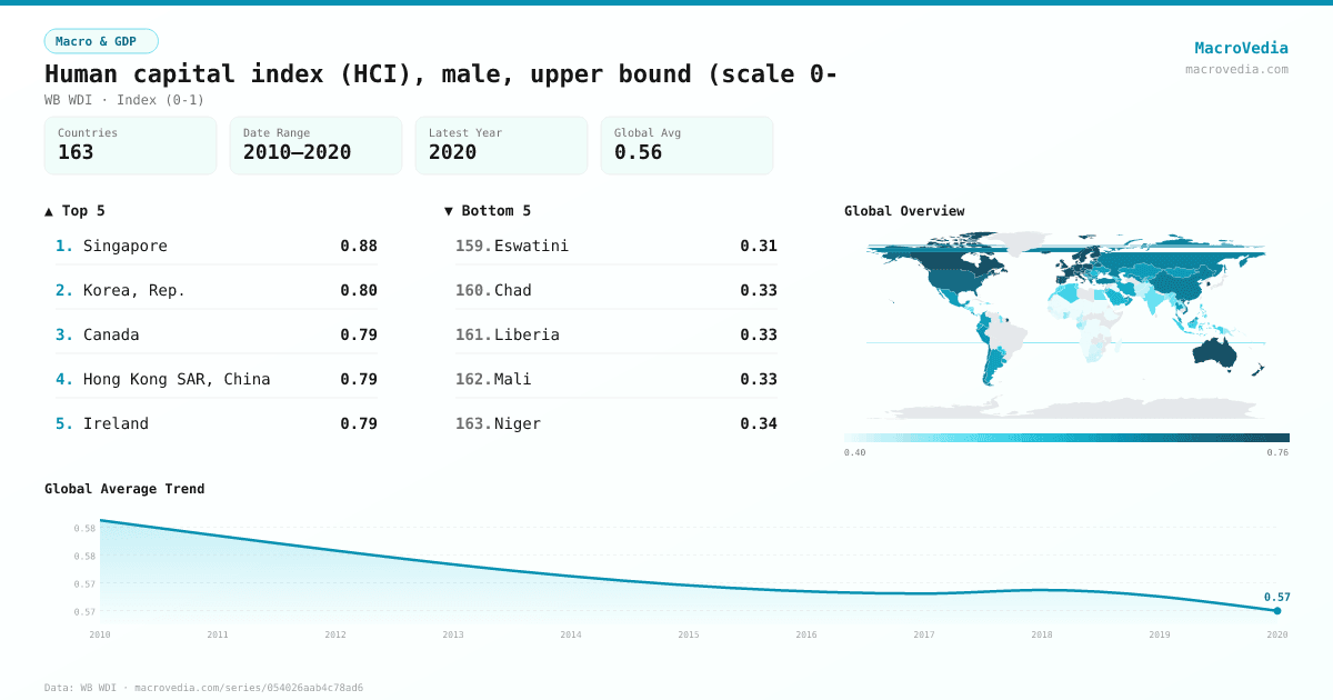 Human capital index (HCI), male, upper bound (scale 0- infographic