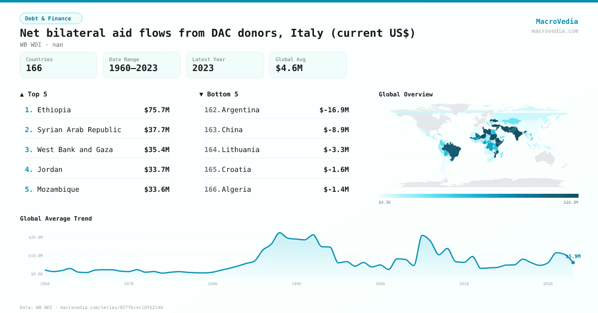 Net bilateral aid flows from DAC donors, Italy (current US$) infographic