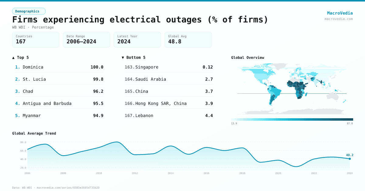Firms experiencing electrical outages (% of firms) infographic