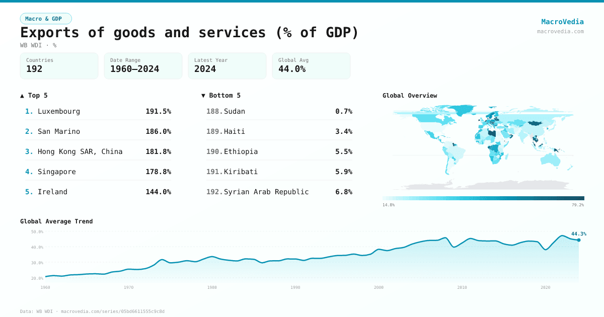 Exports of goods and services (% of GDP) infographic