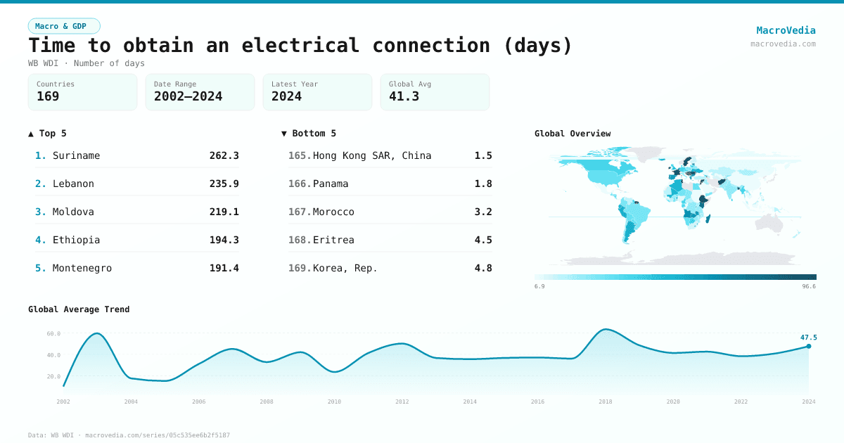Time to obtain an electrical connection (days) infographic