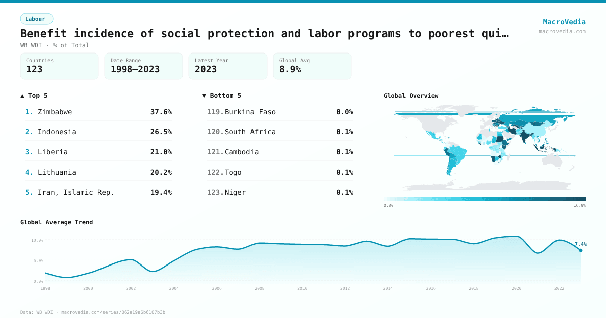 Benefit incidence of social protection and labor programs to poorest quintile (% of total SPL benefits) infographic