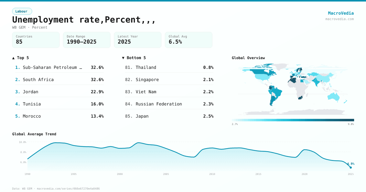 Unemployment rate,Percent,,, infographic