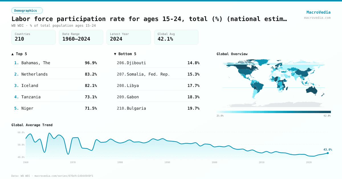 Labor force participation rate for ages 15-24, total (%) (national estimate) infographic
