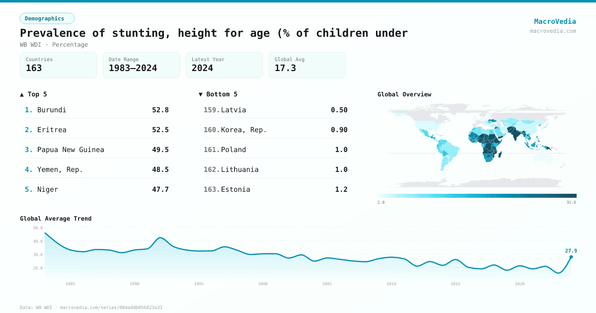Prevalence of stunting, height for age (% of children under infographic