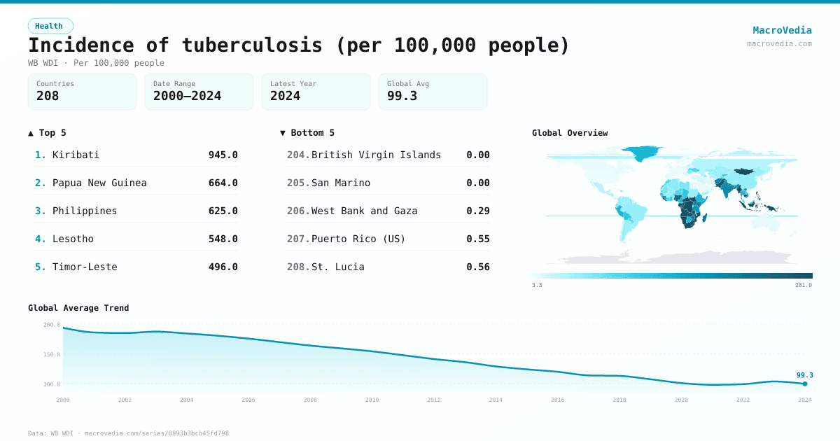 Incidence of tuberculosis (per 100,000 people) infographic