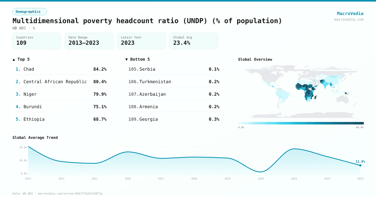 Multidimensional poverty headcount ratio (UNDP) (% of population) infographic