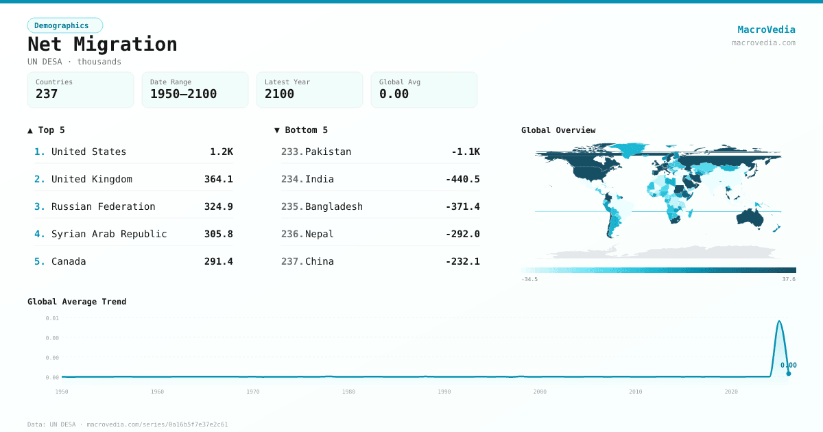 Net Migration infographic