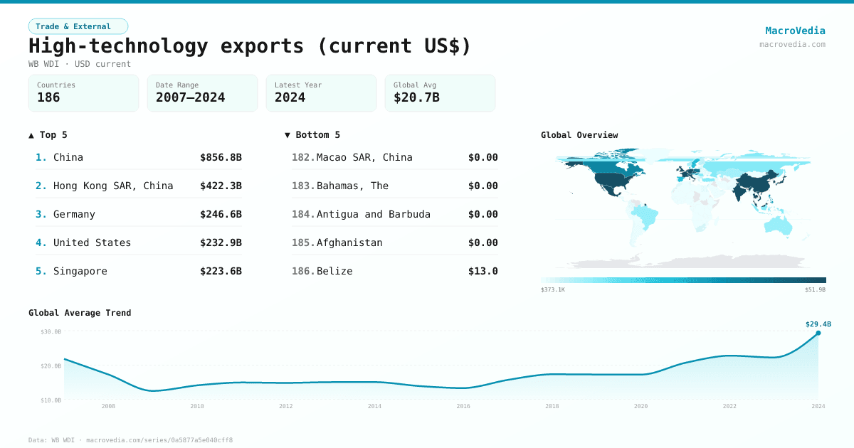 High-technology exports (current US$) infographic
