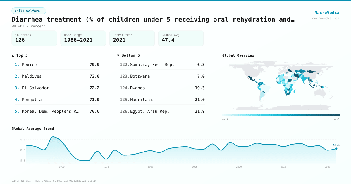 Diarrhea treatment (% of children under 5 receiving oral rehydration and continued feeding) infographic