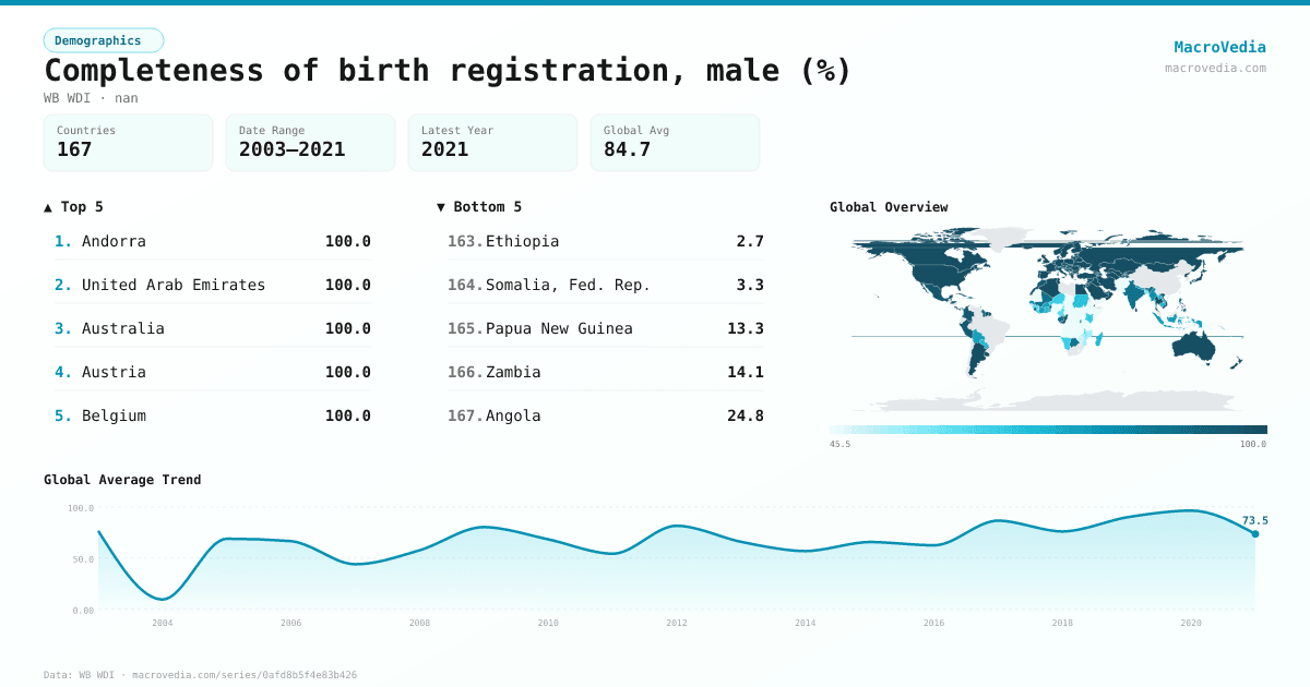 Completeness of birth registration, male (%) infographic