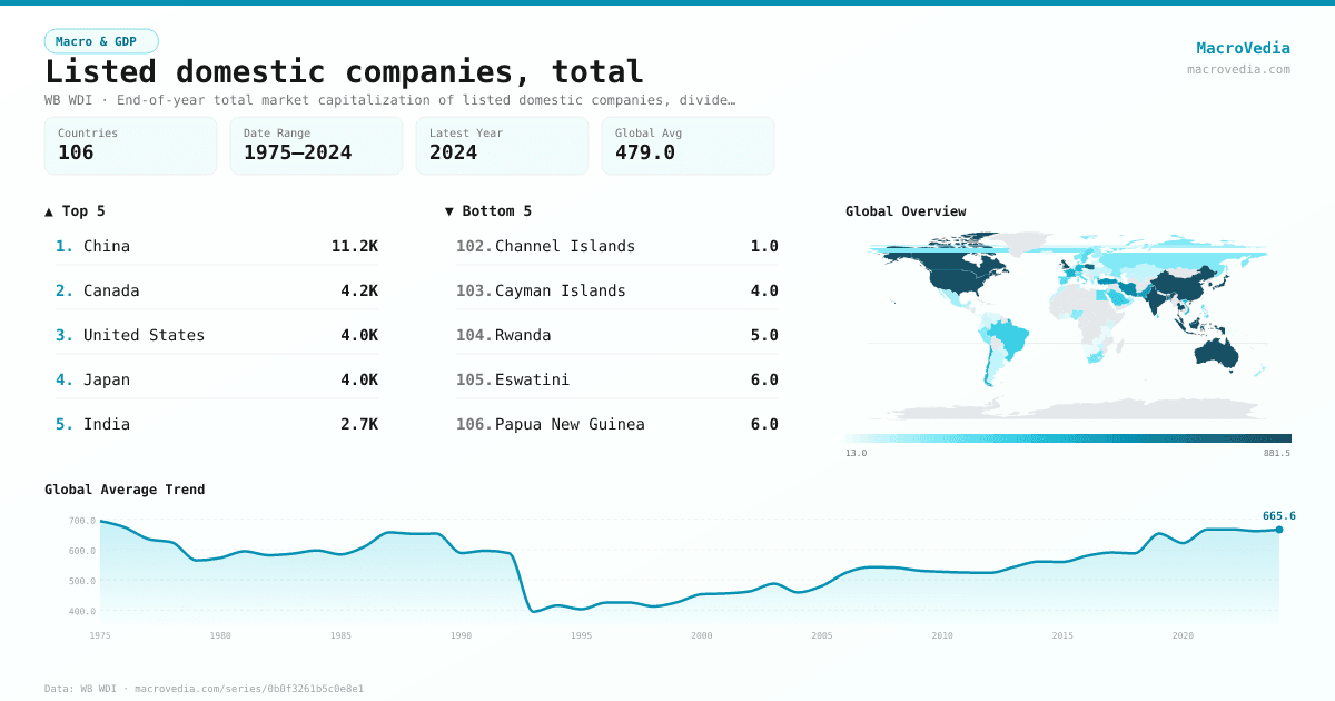 Listed domestic companies, total infographic