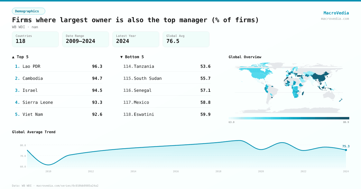 Firms where largest owner is also the top manager (% of firms) infographic