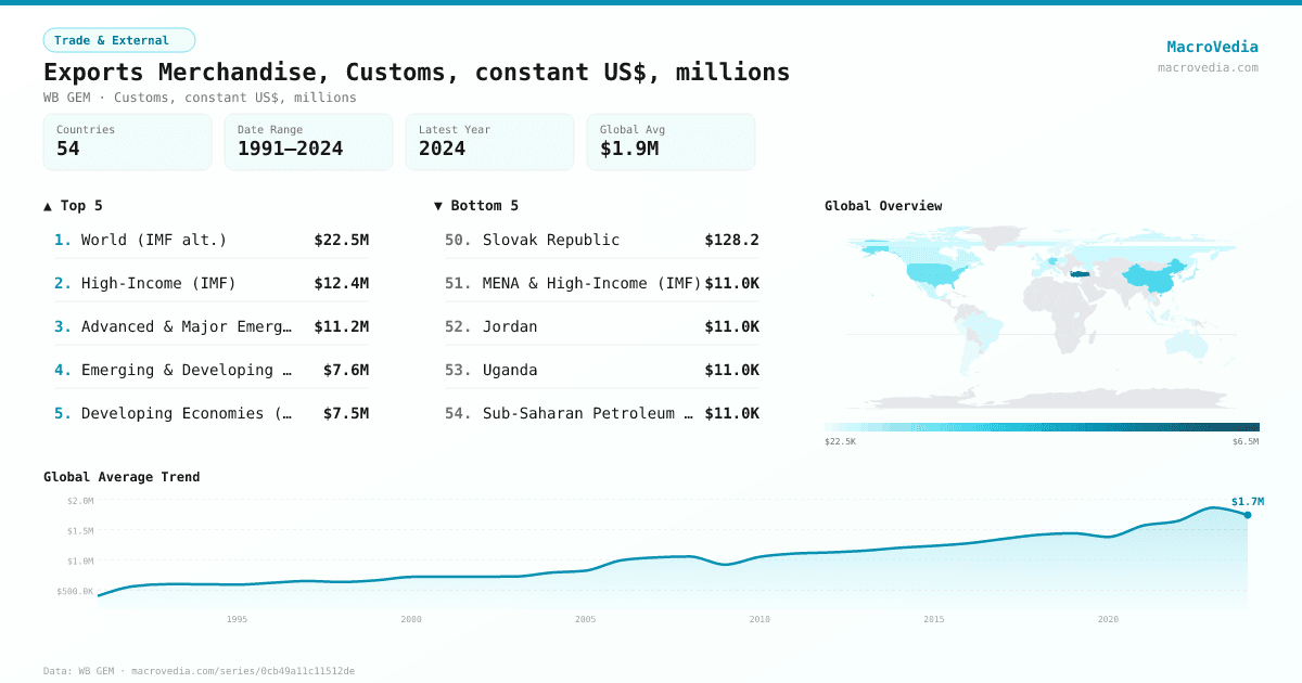 Exports Merchandise, Customs, constant US$, millions infographic
