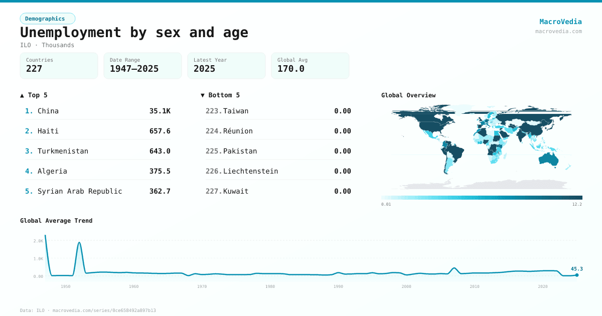 Unemployment by sex and age infographic