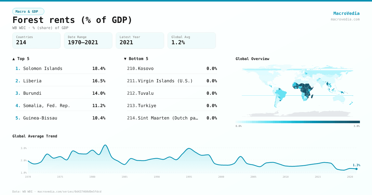 Forest rents (% of GDP) infographic