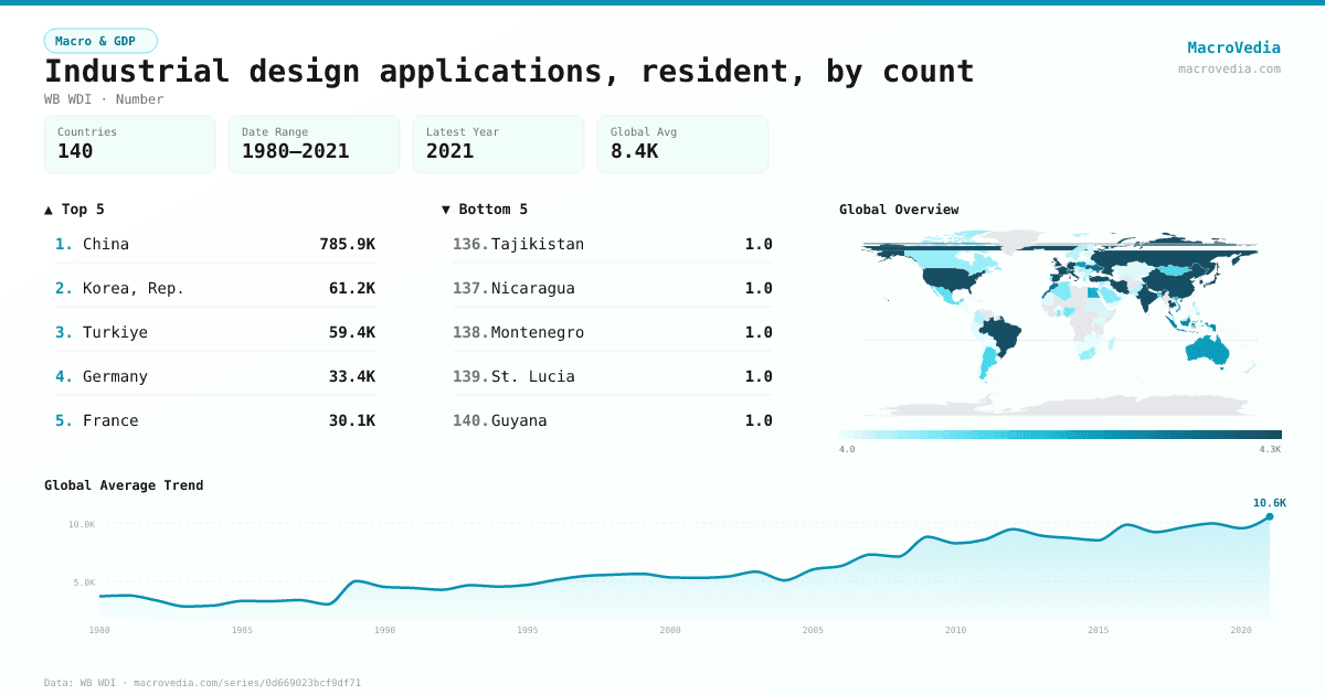 Industrial design applications, resident, by count infographic