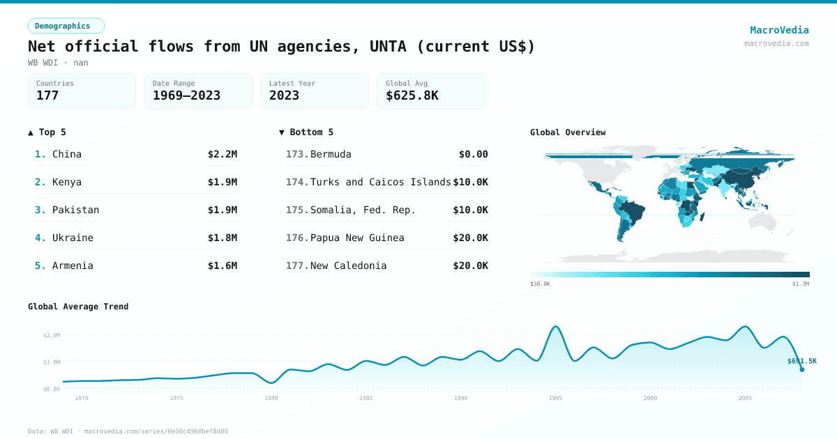 Net official flows from UN agencies, UNTA (current US$) infographic