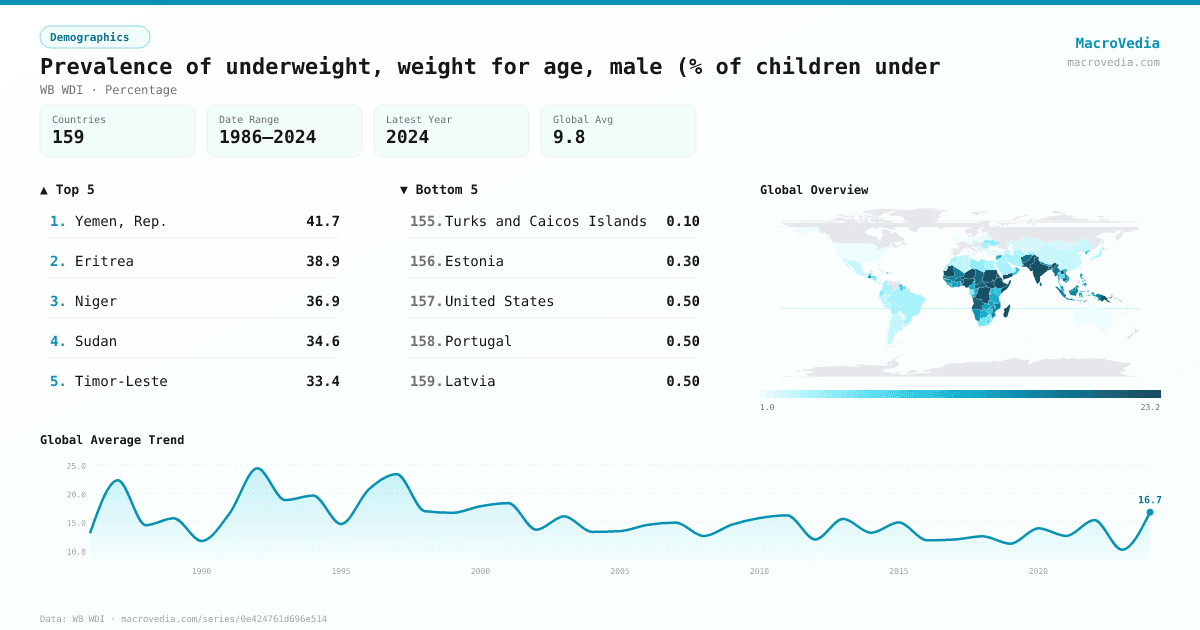 Prevalence of underweight, weight for age, male (% of children under infographic