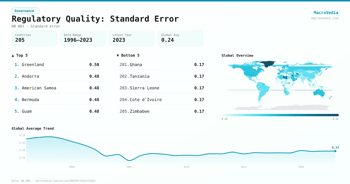 Regulatory Quality: Standard Error infographic
