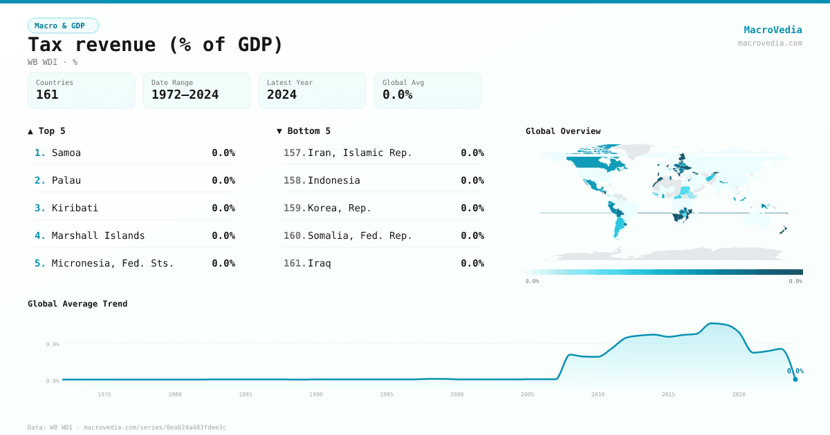 Tax revenue (% of GDP) infographic