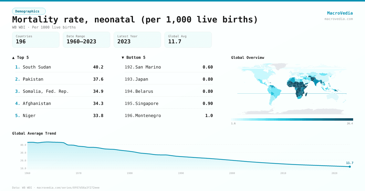 Mortality rate, neonatal (per 1,000 live births) infographic