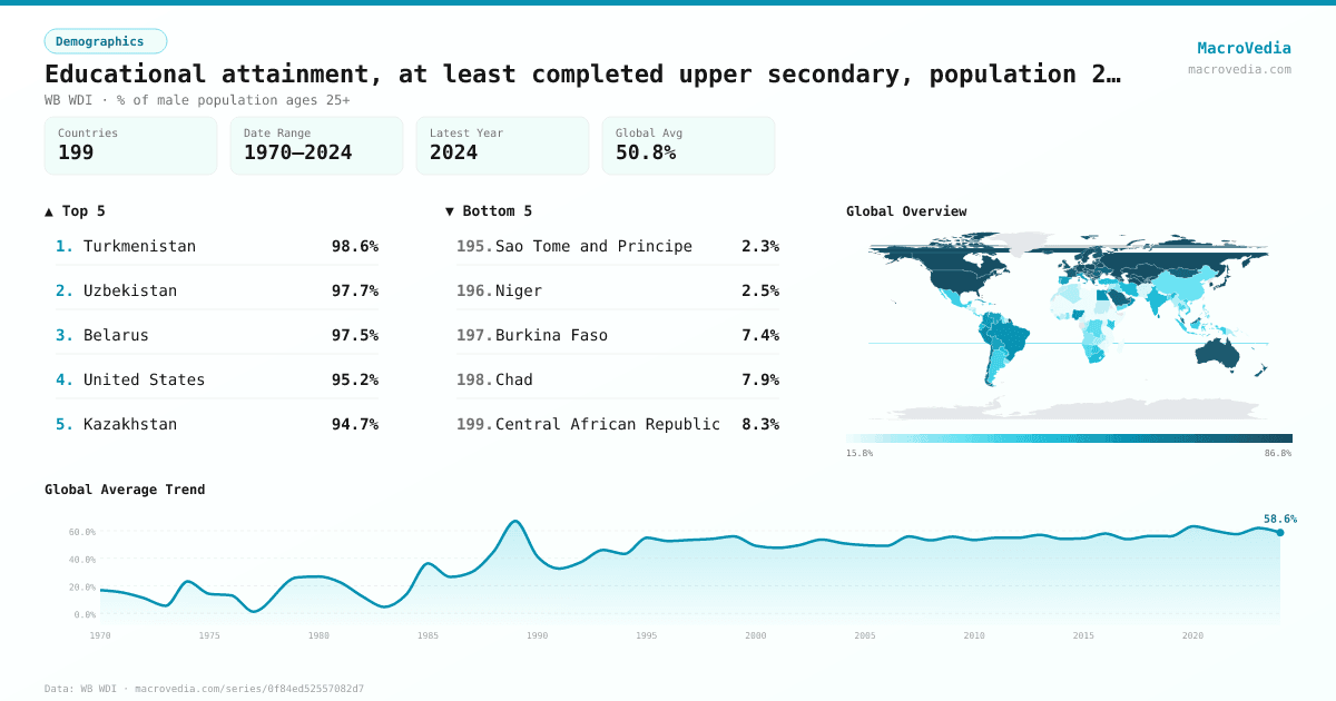 Educational attainment, at least completed upper secondary, population 25+, male (%) (cumulative) infographic