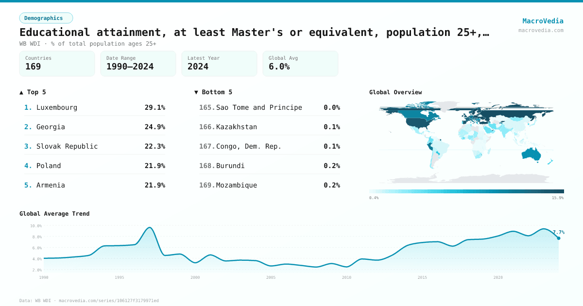 Educational attainment, at least Master's or equivalent, population 25+, total (%) (cumulative) infographic