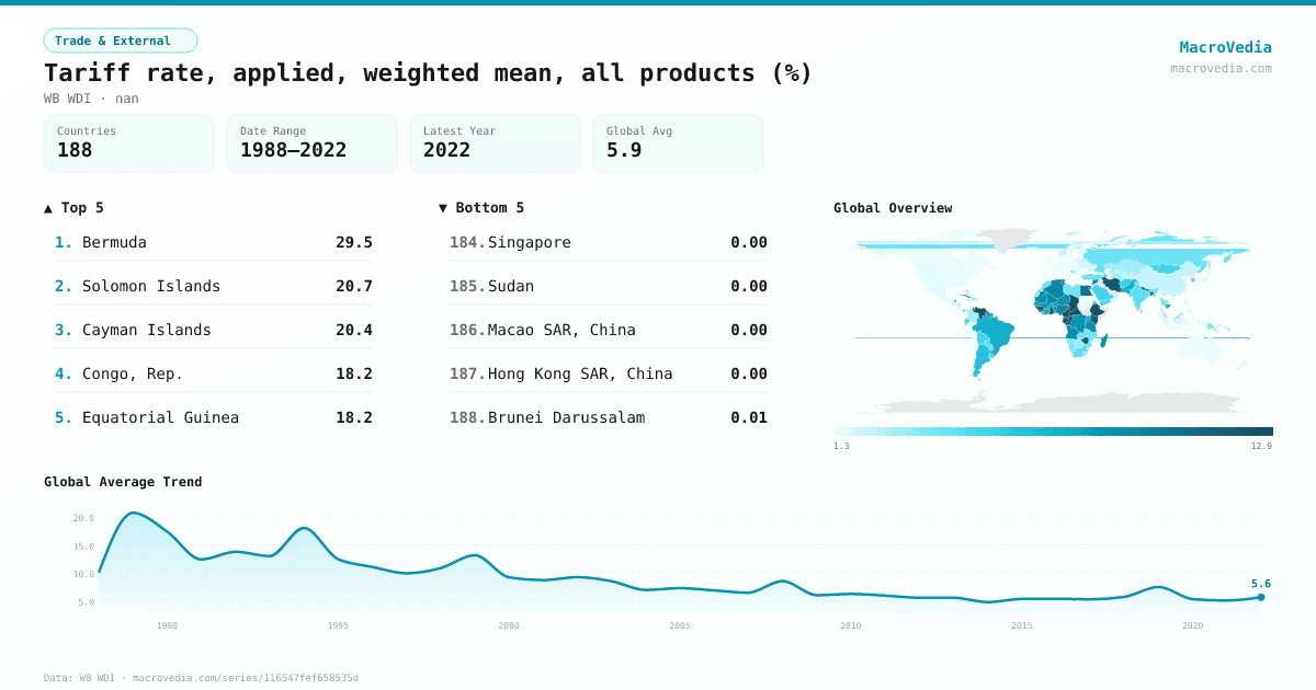 Tariff rate, applied, weighted mean, all products (%) infographic