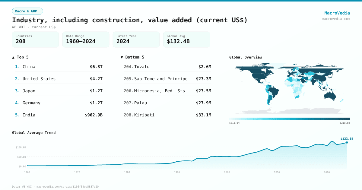 Industry, including construction, value added (current US$) infographic
