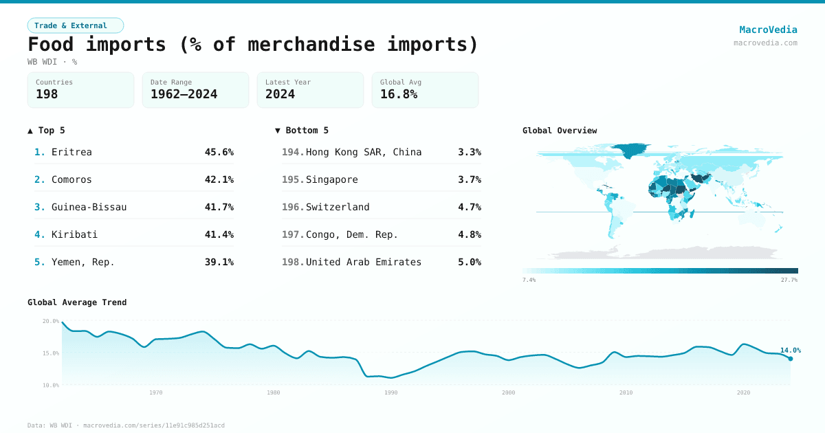 Food imports (% of merchandise imports) infographic