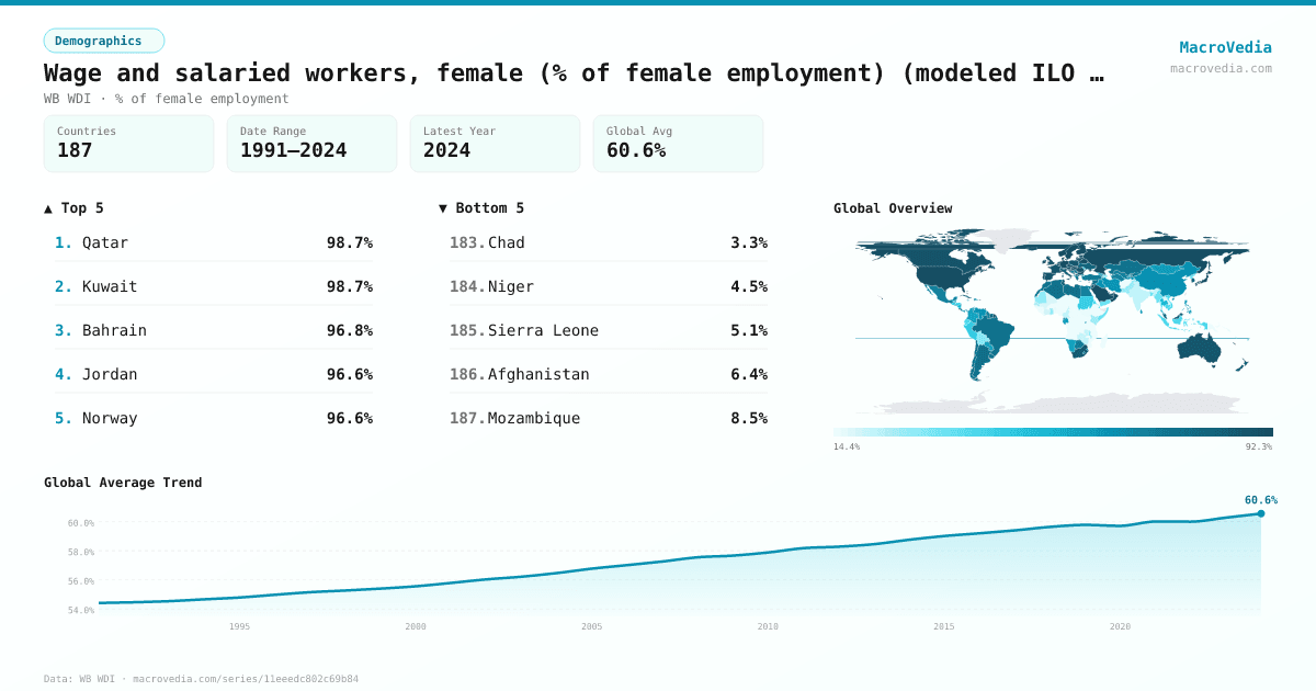 Wage and salaried workers, female (% of female employment) (modeled ILO estimate) infographic