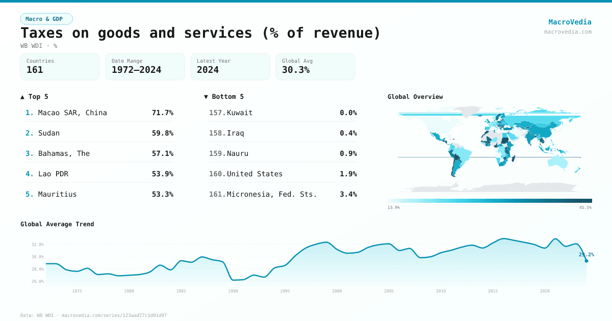 Taxes on goods and services (% of revenue) infographic