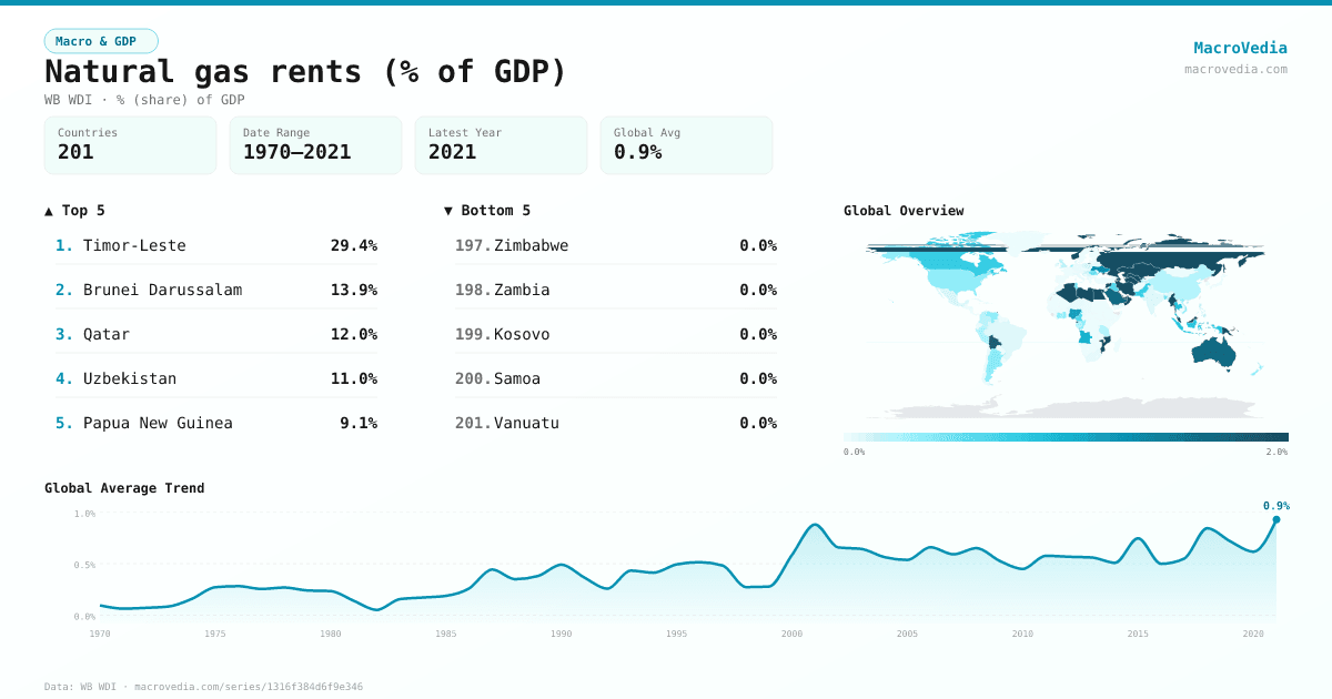 Natural gas rents (% of GDP) infographic