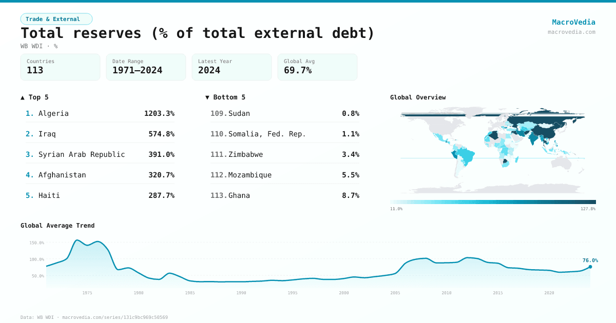 Total reserves (% of total external debt) infographic