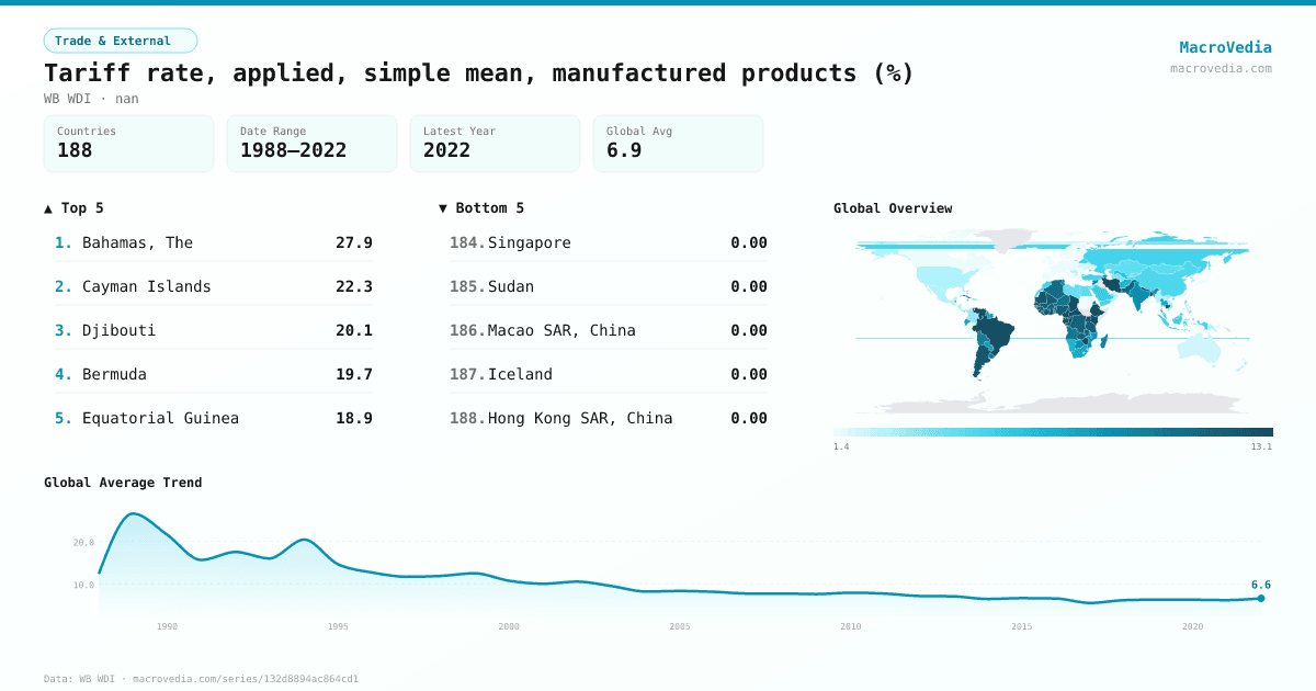 Tariff rate, applied, simple mean, manufactured products (%) infographic