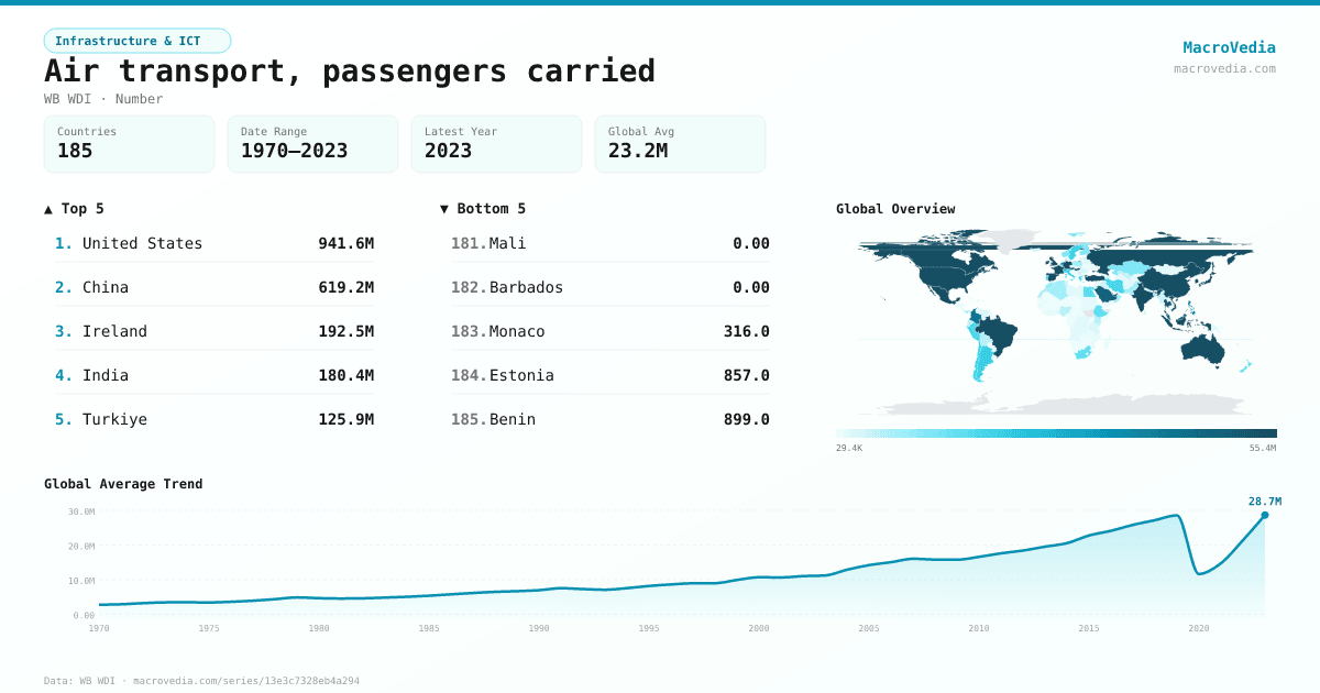 Air transport, passengers carried infographic