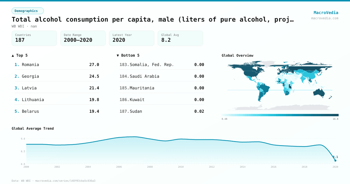 Total alcohol consumption per capita, male (liters of pure alcohol, projected estimates, male 15+ years of age) infographic