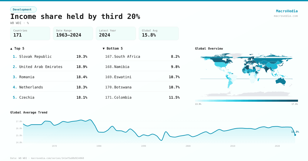 Income share held by third 20% infographic