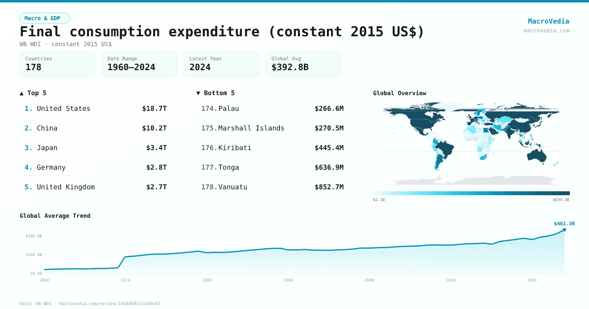 Final consumption expenditure (constant 2015 US$) infographic