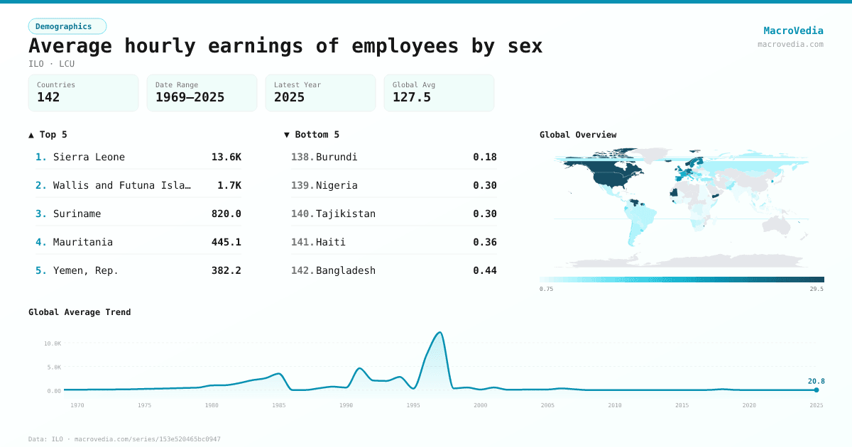 Average hourly earnings of employees by sex infographic