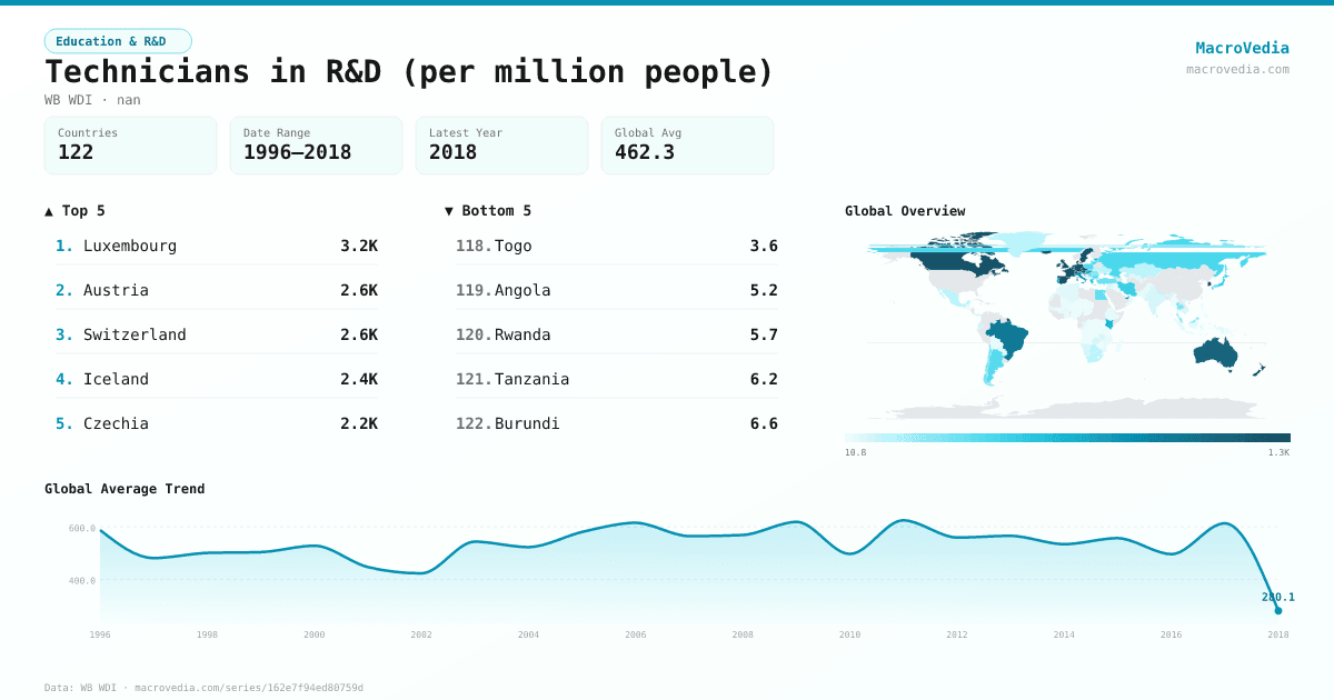 Technicians in R&D (per million people) infographic