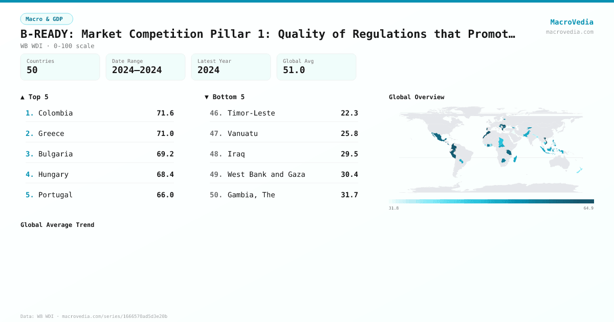 B-READY: Market Competition Pillar 1: Quality of Regulations that Promote Market Competition infographic