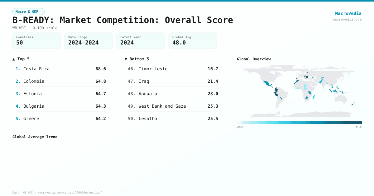 B-READY: Market Competition: Overall Score infographic